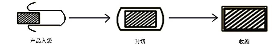 封切收縮包裝機(jī)流程圖